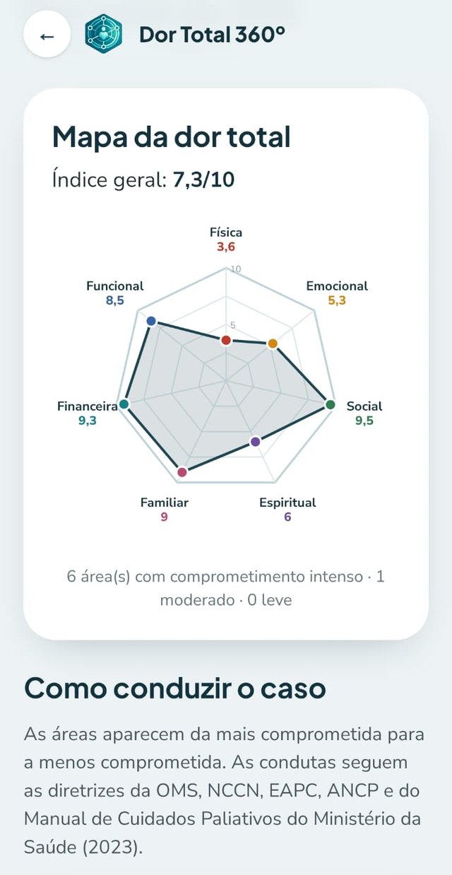 Mapa da dor total: radar das 7 dimensões com índice geral 7,3